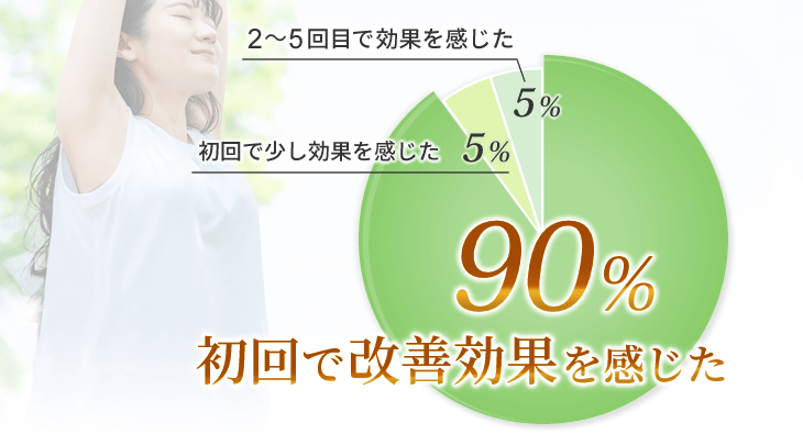初回で改善効果を感じた 90%
